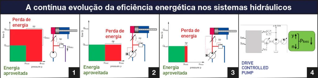 Gráfico DCP (Drive Controlled Pump)