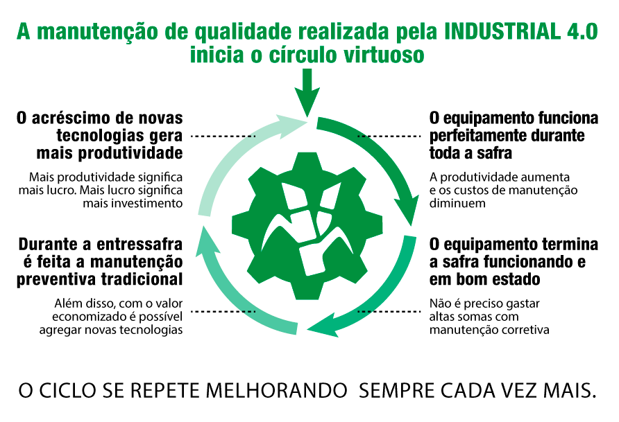 Manutenção de usinas de açúcar, álcool e energia