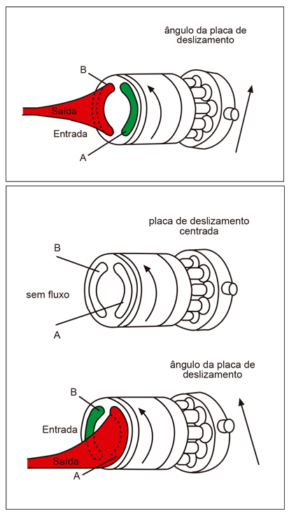 Bombas de Pistão Axial Reversíveis