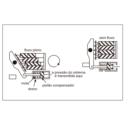 Bombas de Pistão Axial de Pressão