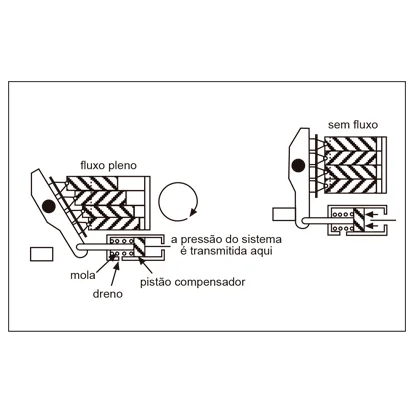 Bombas de Pistão Axial de Pressão