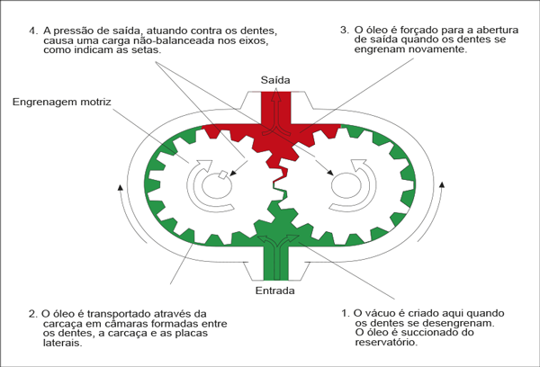 Como funciona a bomba de engrenagem