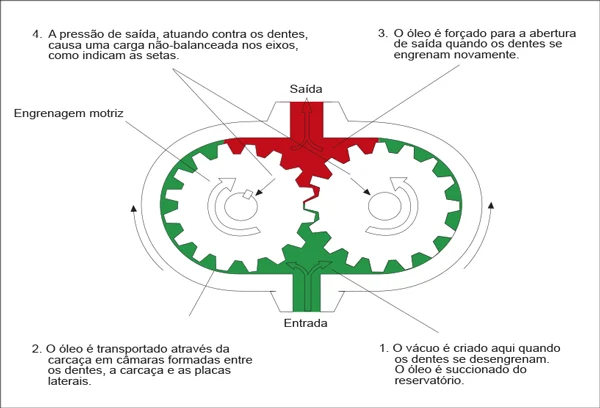 Como funciona a bomba de engrenagem