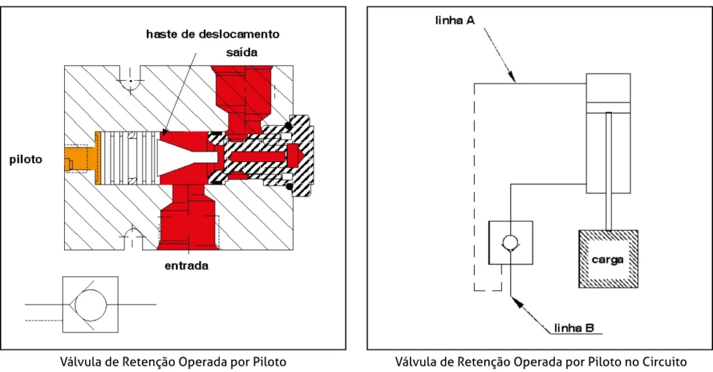 Válvula de Retenção Operada por Piloto