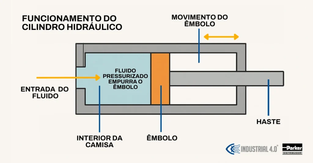 Como funciona o cilindro hidráulico