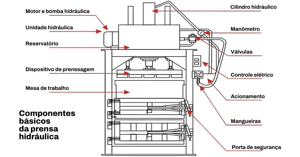 Componentes e peças da prensa hidráulica