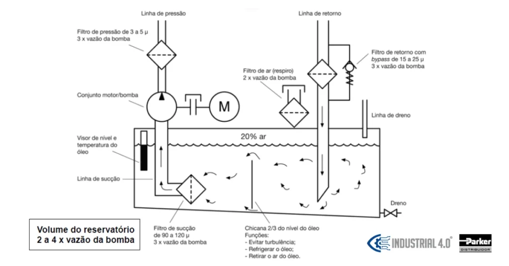 Componentes da unidade hidráulica